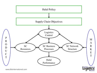 UKM : Halal Supply Chain Management | PDF