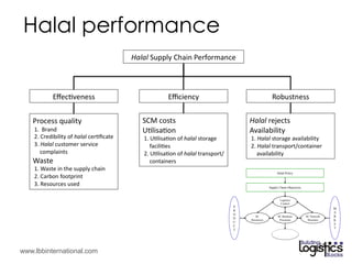 UKM : Halal Supply Chain Management | PDF