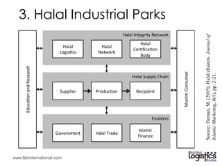 UKM : Halal Supply Chain Management | PDF