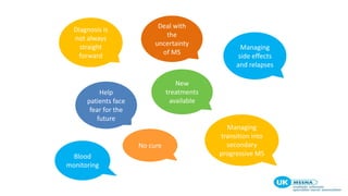 Diagnosis is
not always
straight
forward
Help
patients face
fear for the
future
Deal with
the
uncertainty
of MS
New
treatments
available
No cure
Managing
side effects
and relapses
Managing
transition into
secondary
progressive MSBlood
monitoring
 