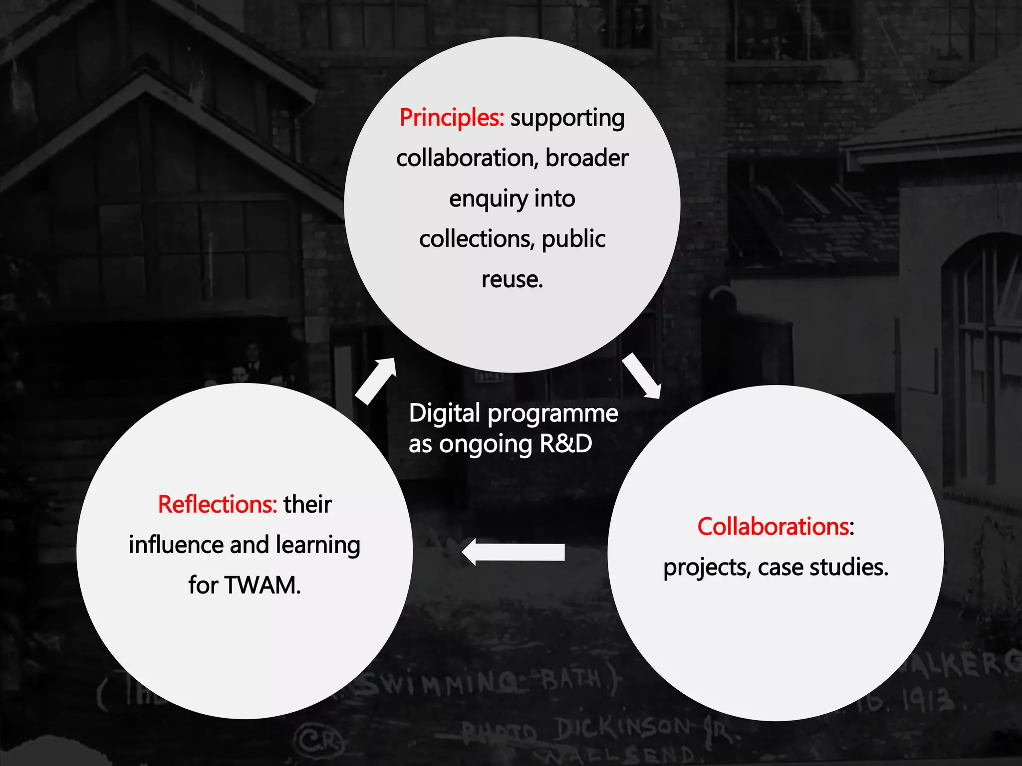 Principles: supporting
collaboration, broader
enquiry into
collections, public
reuse.
Collaborations:
projects, case studies.
Reflections: their
influence and learning
for TWAM.
Digital programme
as ongoing R&D
 