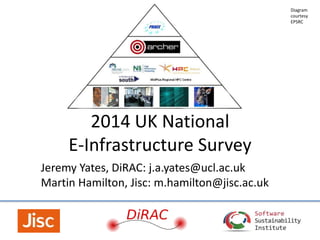 2014 UK National
E-Infrastructure Survey
Jeremy Yates, DiRAC: j.a.yates@ucl.ac.uk
Martin Hamilton, Jisc: m.hamilton@jisc.ac.uk
Diagram
courtesy
EPSRC
 