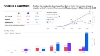 $1.4B
$2.5B
$1.6B
$1.7B
$5.5B
0
1
2
3
4
5
6
2015 2016 2017 2018 2019 2020
Valuationin$B
Valuation Trends
Monzo Revolut
FUNDING & VALUATION
$2.6 $13M
$108M
$155M $145M
$74M$68M
$14M
$266M
$126M
$2.3 $15M
$71M
$250M
$580M
0
200
400
600
2015 2016 2017 2018 2019 2020
Fundingin$M
Funding Trends
Monzo Starling Revolut
Total Funding $497 M $474 M $918 M
Valuation $1.6 B N/A $5.5 B
Valuation Per $ $3.2 N/A $6
🦄
🦄
Time to Unicorn Valuation 🦄
2.75 years
3.33 years
Revolut is the most funded & most valued neo-bank of the lot. It witnessed a 3X jump in
valuation to $5.5B in its recent fundraise, while Monzo witnessed a 40% drawdown to $1.6B.
(Starling Bank has not disclosed its valuations.)
 
