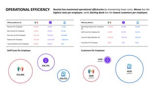 OPERATIONAL EFFICIENCY
Efficiency Metrics (£)
Revenue Per Employee 44,938 19,563 71,696
Net Income Per Employee 23,852 10,335 (6718)
Post-Tax Loss Per Employee (76,131) (54,347) (46,838)
Deposits Per Employee 931,449 1,051,443 1,003,624
Loans & Advances Per Employee 82,885 56,670 N/A
Efficiency Metrics
Operating Expenses Per Employee
(£)
101,049 86,890 40,800
Staff Costs Per Employee (£) 51,830 36,791 26,223
Costs Per Board Member (£) 100,100 124,778 442,167
Customers Per Employee 2609 1103 4520
Staff Costs Per Employee
£51,830
£36,791
£26,223
2609
customers
1103
customers
4520
customers
Customers Per Employee
Revolut has maximised operational efficiencies by maintaining lower costs. Monzo has the
highest costs per employee, while Starling Bank has the lowest customers per employee.
 