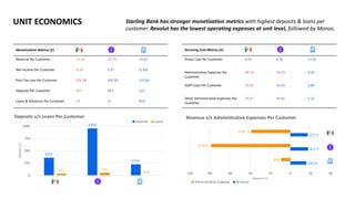 UNIT ECONOMICS
Monetization Metrics (£)
Revenue Per Customer 17.23 17.73 15.92
Net Income Per Customer 9.14 9.37 (1.49)
Post-Tax Loss Per Customer (29.18) (49.26) (10.36)
Deposits Per Customer 357 953 222
Loans & Advances Per Customer 32 51 N/A
Servicing Cost Metrics (£)
Direct Cost Per Customer 8.08 8.36 17.41
Administrative Expenses Per
Customer
38.74 78.75 9.03
Staff Costs Per Customer 19.87 33.35 5.80
Other Administrative Expenses Per
Customer
18.87 45.41 3.22
£15.9
£17.7
£17.2
(£9)
(£78.8)
(£38.7)
-100 -80 -60 -40 -20 0 20 40
Amount in £
Revenue v/s Administrative Expenses Per Customer
Administrative Expense Revenue
£357
£953
£222
£32 £51
0
250
500
750
1000
Amountin£
Deposits v/s Loans Per Customer
Deposits Loans
Starling Bank has stronger monetization metrics with highest deposits & loans per
customer. Revolut has the lowest operating expenses at unit level, followed by Monzo.
N/A
 