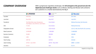 COMPANY OVERVIEW
Founded Feb 2015 June 2014 Dec 2013
Launched Nov 2015 May 2017 July 2015
Founder(s) Tom Blomfield, Jonas Templestein,
Paul Rippon, Gary Dolman, Jason Bates
Anne Boden Nikolay Storonsky, Vlad Yatsenko
CEO T S Anil Anne Boden Nikolay Storonsky
Geographies Served UK & USA UK & Ireland UK, EU, USA, Asia Pacific (35 countries)
Retail Customers 4,500,000 1,340,000 13,000,000
Business Customers 36,000 200,000 500,000
Employees 1495 958 2261
Total Funding $497 M $470 M $918 M
Latest Funding $75 M – June 2020 $49 M – May 2020 $80M – Jul 2020
Valuation $1.6 B N/A $5.5 B
With a progressive regulatory landscape, the UK emerged as the ground zero for the
digital-focused challenger banks such as Monzo, Starling and Revolut who aimed to
win customers in a market dominated by the Big 4.
Snapshot as on August 2020
 