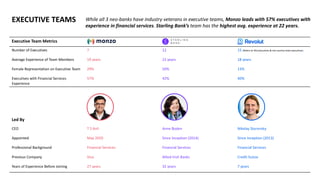 EXECUTIVE TEAMS
Executive Team Metrics
Number of Executives 7 12 15 (Refers to HQ executives & not country level executives)
Average Experience of Team Members 19 years 22 years 18 years
Female Representation on Executive Team 29% 50% 13%
Executives with Financial Services
Experience
57% 42% 40%
Led By
CEO T S Anil Anne Boden Nikolay Storonsky
Appointed May 2020 Since Inception (2014) Since Inception (2013)
Professional Background Financial Services Financial Services Financial Services
Previous Company Visa Allied Irish Banks Credit Suisse
Years of Experience Before Joining 27 years 32 years 7 years
While all 3 neo-banks have industry veterans in executive teams, Monzo leads with 57% executives with
experience in financial services. Starling Bank’s team has the highest avg. experience at 22 years.
 
