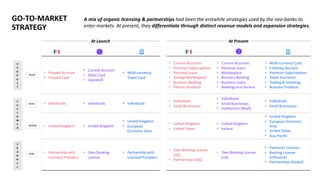 GO-TO-MARKET
STRATEGY
P
R
O
D
U
C
T
C
U
S
T
O
M
E
R
C
H
A
N
N
E
L
• Prepaid Account
• Prepaid Card
• Current Account
• Debit Card
• Overdraft
• Multi-currency
Travel Card
• Individuals • Individuals • Individuals
• United Kingdom • United Kingdom
• United Kingdom
• European
Economic Area
• Partnership with
Licensed Providers
• Own Banking
License
• Partnership with
Licensed Providers
• Current Accounts
• Premium Subscriptions
• Personal Loans
• Savings Marketplace
• Business Banking
• Partner Products
• Current Accounts
• Personal Loans
• Marketplace
• Business Banking
• Business Loans
• Banking-as-a-Service
• Multi-currency Card
• E-Money Account
• Premium Subscriptions
• Travel Insurance
• Trading & Investing
• Business Products
• Individuals
• Small Businesses
• Individuals
• Small Businesses
• Institutions (BaaS)
• Individuals
• Small Businesses
• United Kingdom
• United States
• United Kingdom
• Ireland
• United Kingdom
• European Economic
Area
• United States
• Asia Pacific
• Own Banking License
(UK)
• Partnership (USA)
• Own Banking License
(UK)
• Payments Licenses
• Banking License
(Lithuania)
• Partnerships (Global)
WHAT
HOW
WHO
WHERE
At Launch At Present
A mix of organic licensing & partnerships had been the erstwhile strategies used by the neo-banks to
enter markets. At present, they differentiate through distinct revenue models and expansion strategies.
 