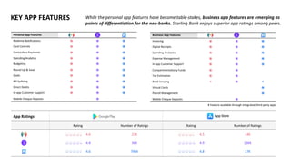 App Ratings
Rating Number of Ratings Rating Number of Ratings
4.6 23K 4.5 14K
4.8 36K 4.9 136K
4.6 796K 4.8 17K
KEY APP FEATURES
Personal App Features
Realtime Notifications ⦿ ⦿ ⦿
Card Controls ⦿ ⦿ ⦿
Contactless Payments ⦿ ⦿ ⦿
Spending Analytics ⦿ ⦿ ⦿
Budgeting ⦿ ⦿ ⦿
Round Up & Save ⦿ ⦿ ⦿
Goals ⦿ ⦿ ⦿
Bill Splitting ⦿ ⦿ ⦿
Direct Debits ⦿ ⦿ ⦿
In-app Customer Support ⦿ ⦿ ⦿
Mobile Cheque Deposits ⦿
Business App Features
Invoicing ⦿ ⦿ ⦿
Digital Receipts ⦿ ⦿ ⦿
Spending Analytics ⦿ ⦿ ⦿
Expense Management ⦿ ⦿ ⦿
In-app Customer Support ⦿ ⦿ ⦿
Compartmentalising Funds ⦿ ⦿
Tax Estimation ⦿ ⦿
Book-keeping # ⦿ #
Virtual Cards ⦿
Payroll Management ⦿
Mobile Cheque Deposits ⦿
# Feature available through integrated third-party apps
While the personal app features have become table-stakes, business app features are emerging as
points of differentiation for the neo-banks. Starling Bank enjoys superior app ratings among peers.
 