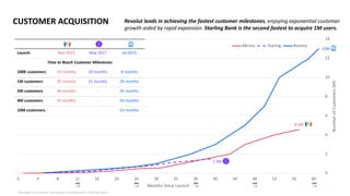 4.5M
1.5M
13M
0
2
4
6
8
10
12
14
0 4 8 12 16 20 24 28 32 36 40 44 48 52 56 60
NumberofCustomers(M)
Months Since Launch
Monzo Starling Revolut
🗓 🗓 🗓 🗓 🗓
Launch Nov 2015 May 2017 Jul 2015
Time to Reach Customer Milestones
100K customers 14 months 10 months 8 months
1M customers 35 months 31 months 29 months
2M customers 43 months - 35 months
4M customers 52 months - 43 months
10M customers - - 53 months
*Number of accounts have been considered for Starling Bank
Revolut leads in achieving the fastest customer milestones, enjoying exponential customer
growth aided by rapid expansion. Starling Bank is the second fastest to acquire 1M users.
CUSTOMER ACQUISITION
 