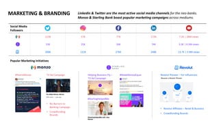 MARKETING & BRANDING
Social Media
Followers
123K 57K 77K 173K 7.2K | 28M views
53K 25K 26K 74K 3.3K | 4.5M views
206K 122K 276K 248K 13.7K | 3.9M views
Popular Marketing Initiatives
#YearInMonzo TV Ad Campaign
• No Barriers to
Banking Campaign
• Crowdfunding
Rounds
Helping Business Fly –
TV Ad Campaign
#MakeMoneyEqual
#StarlingHelpedMe
Revolut Pioneer – For Influencers
• Revolut Affiliates – Retail & Business
• Crowdfunding Rounds
LinkedIn & Twitter are the most active social media channels for the neo-banks.
Monzo & Starling Bank boast popular marketing campaigns across mediums.
 