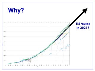 Why?
1M routes
in 2021?
 