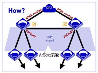 OSPF
Area 0
How?
DFZ 800k routes800k routes
default! default!
 
