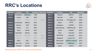 Alena Muravska | UKNOF 52, London | 27-28 Sep 2023
RRC’s Locations
8
Collector Location IXP Deployed Removed Collector Location IXP Deployed
RRC00 Amsterdam Multi-hop 1999 RRC13 Moscow MSK-IX 2005
RRC01 London LINX 2000 RRC14 Palo Alto PAIX 2005
RRC02 Paris SFINX 2001 2008 RRC15 Sao Paulo PTT-Metro SP 2006
RRC03 Amsterdam AMS-IX 2001 RRC16 Miami NOTA 2008
RRC04 Geneva CIXP 2001 RRC18 Barcelona CATNIX 2015
RRC05 Vienna VIX 2001 RRC19 Johannesburg NAPAfrica JB 2016
RRC06 Tokyo DIX-IE 2001 RRC20 Zurich SwissIX 2015
RRC07 Stockholm Netnod 2002 RRC21 Paris FranceIX 2015
RRC08 San Jose MAE-West 2002 2004 RRC22 Bucharest InterLAN 2017
RRC09 Zurich TIX 2003 2004 RRC23 Singapore Equinix SG 2017
RRC10 Milan MIX 2003 RRC24 Montevideo LACNIC multi-hop 2019
RRC11 New York NYIIX 2004 RRC25 Amsterdam Multi-hop 2021
RRC12 Frankfurt DE-CIX 2004 RRC26 Dubai UAE-IX 2021
 