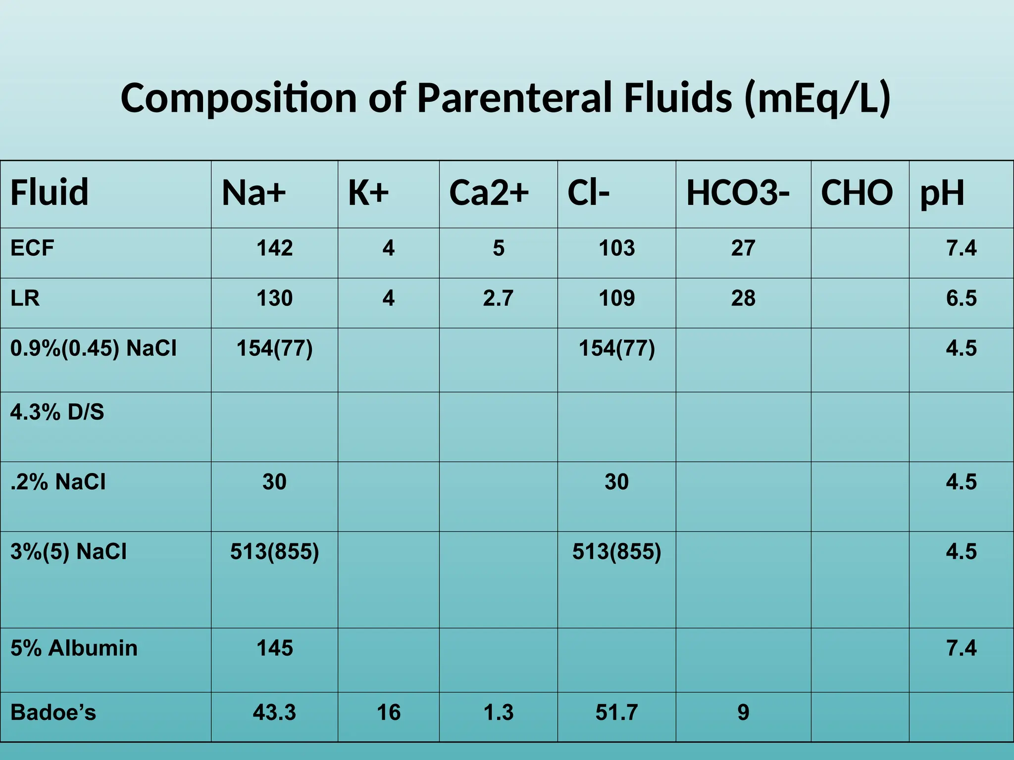 Composition of Parenteral Fluids (mEq/L)
Fluid Na+ K+ Ca2+ Cl- HCO3- CHO pH
ECF 142 4 5 103 27 7.4
LR 130 4 2.7 109 28 6.5
0.9%(0.45) NaCl 154(77) 154(77) 4.5
4.3% D/S
.2% NaCl 30 30 4.5
3%(5) NaCl 513(855) 513(855) 4.5
5% Albumin 145 7.4
Badoe’s 43.3 16 1.3 51.7 9
 