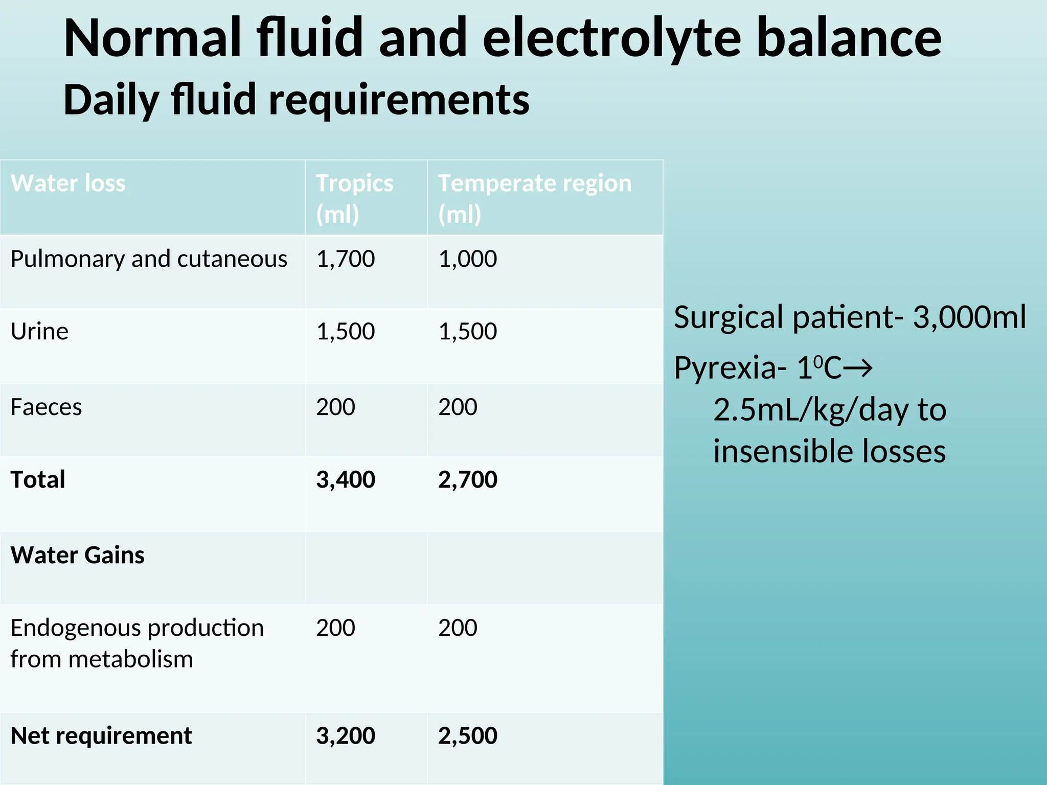 Normal fluid and electrolyte balance
Daily fluid requirements
Water loss Tropics
(ml)
Temperate region
(ml)
Pulmonary and cutaneous 1,700 1,000
Urine 1,500 1,500
Faeces 200 200
Total 3,400 2,700
Water Gains
Endogenous production
from metabolism
200 200
Net requirement 3,200 2,500
Surgical patient- 3,000ml
Pyrexia- 10
C→
2.5mL/kg/day to
insensible losses
 