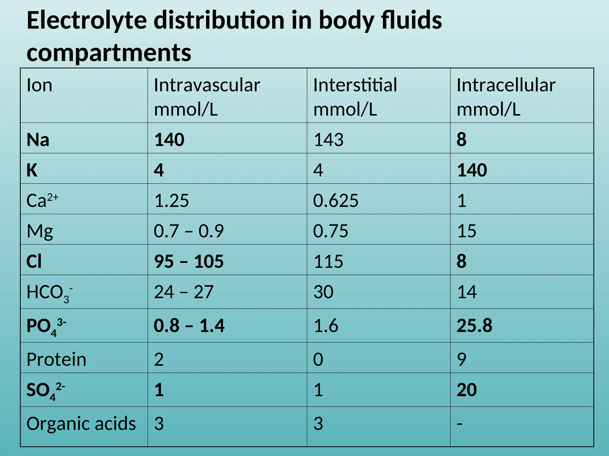 Electrolyte distribution in body fluids
compartments
Ion Intravascular
mmol/L
Interstitial
mmol/L
Intracellular
mmol/L
Na 140 143 8
K 4 4 140
Ca2+
1.25 0.625 1
Mg 0.7 – 0.9 0.75 15
Cl 95 – 105 115 8
HCO3
-
24 – 27 30 14
PO4
3-
0.8 – 1.4 1.6 25.8
Protein 2 0 9
SO4
2-
1 1 20
Organic acids 3 3 -
 