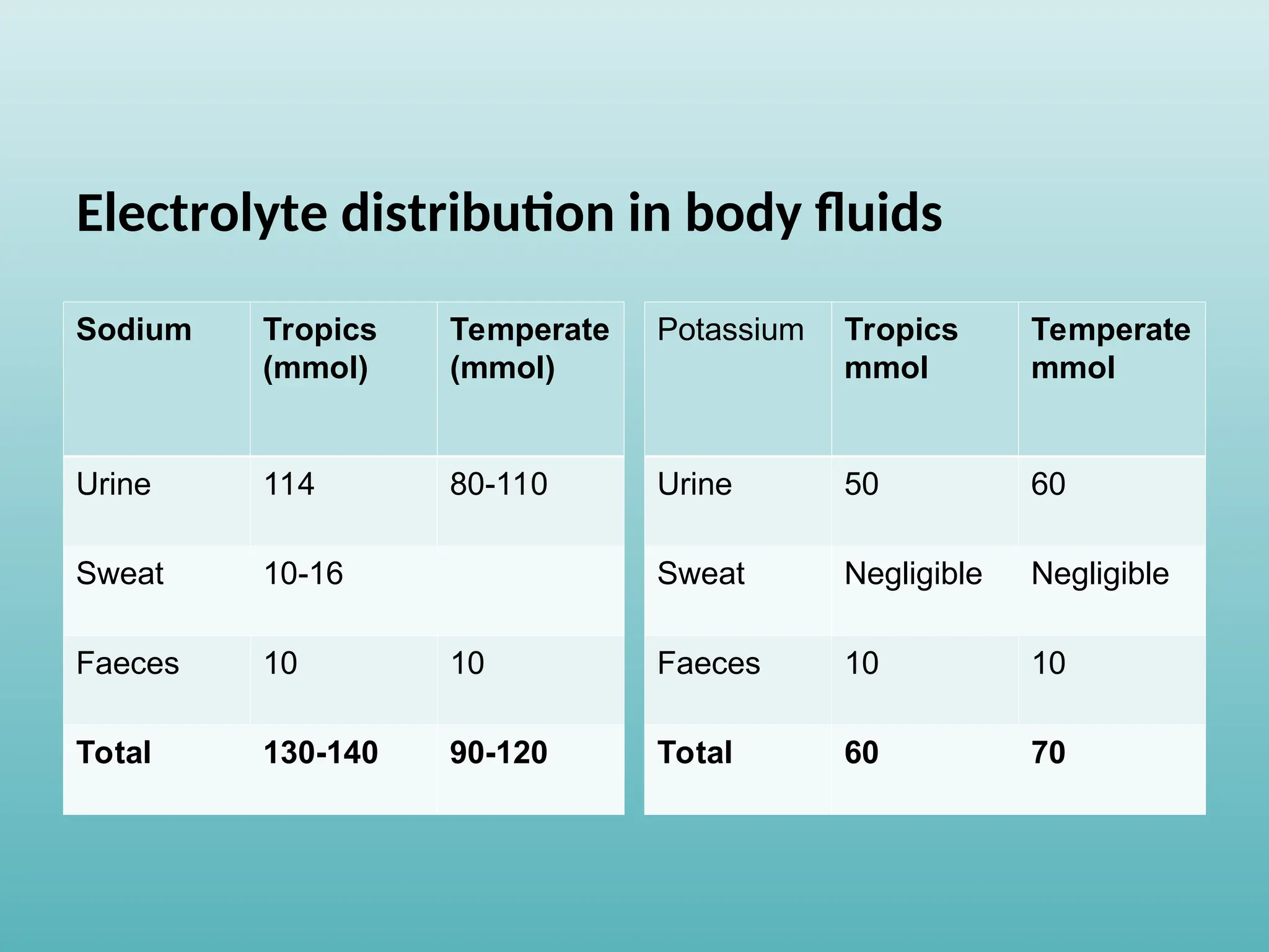 Electrolyte distribution in body fluids
Sodium Tropics
(mmol)
Temperate
(mmol)
Urine 114 80-110
Sweat 10-16
Faeces 10 10
Total 130-140 90-120
Potassium Tropics
mmol
Temperate
mmol
Urine 50 60
Sweat Negligible Negligible
Faeces 10 10
Total 60 70
 