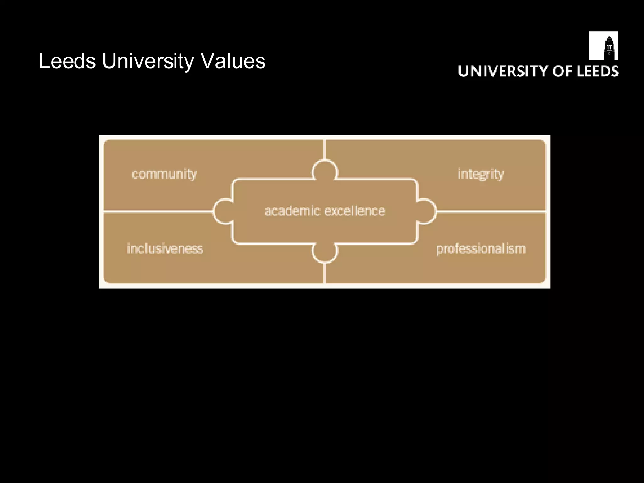 Leeds University Values 