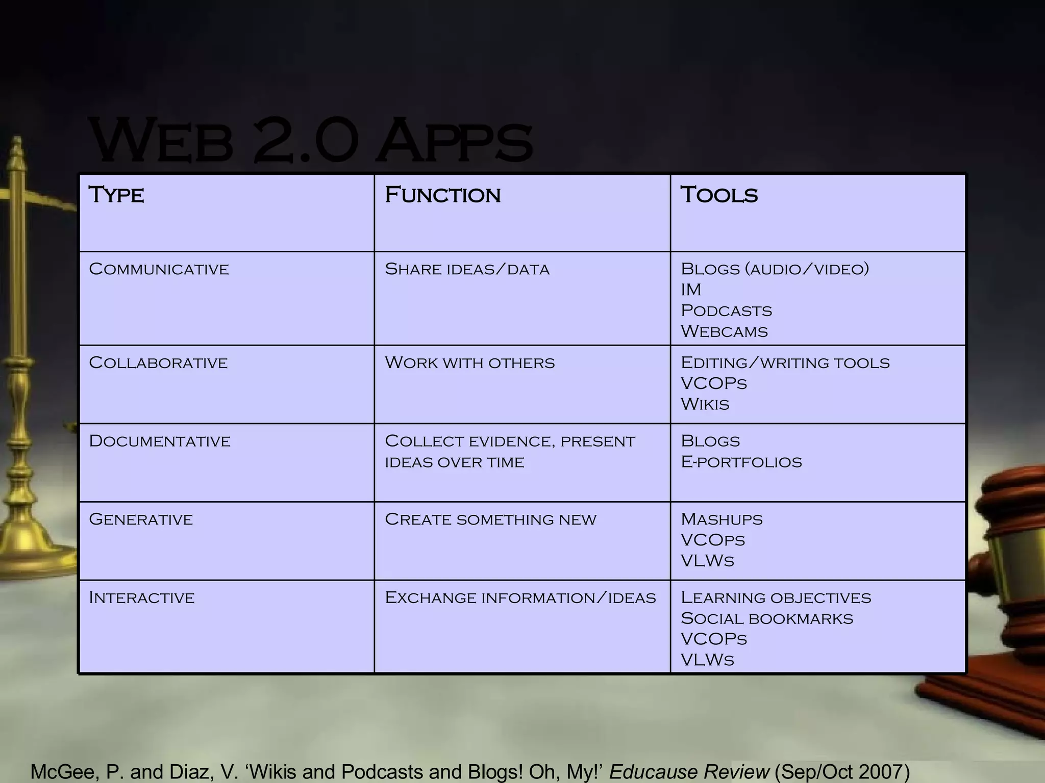 Web 2.0 Apps McGee, P. and Diaz, V. ‘Wikis and Podcasts and Blogs! Oh, My!’  Educause Review  (Sep/Oct 2007)   Learning objectives Social bookmarks VCOPs VLWs Exchange information/ideas Interactive Mashups VCOps VLWs Create something new Generative Blogs E-portfolios Collect evidence, present ideas over time Documentative Editing/writing tools VCOPs Wikis Work with others Collaborative Blogs (audio/video) IM Podcasts Webcams Share ideas/data Communicative Tools Function Type 