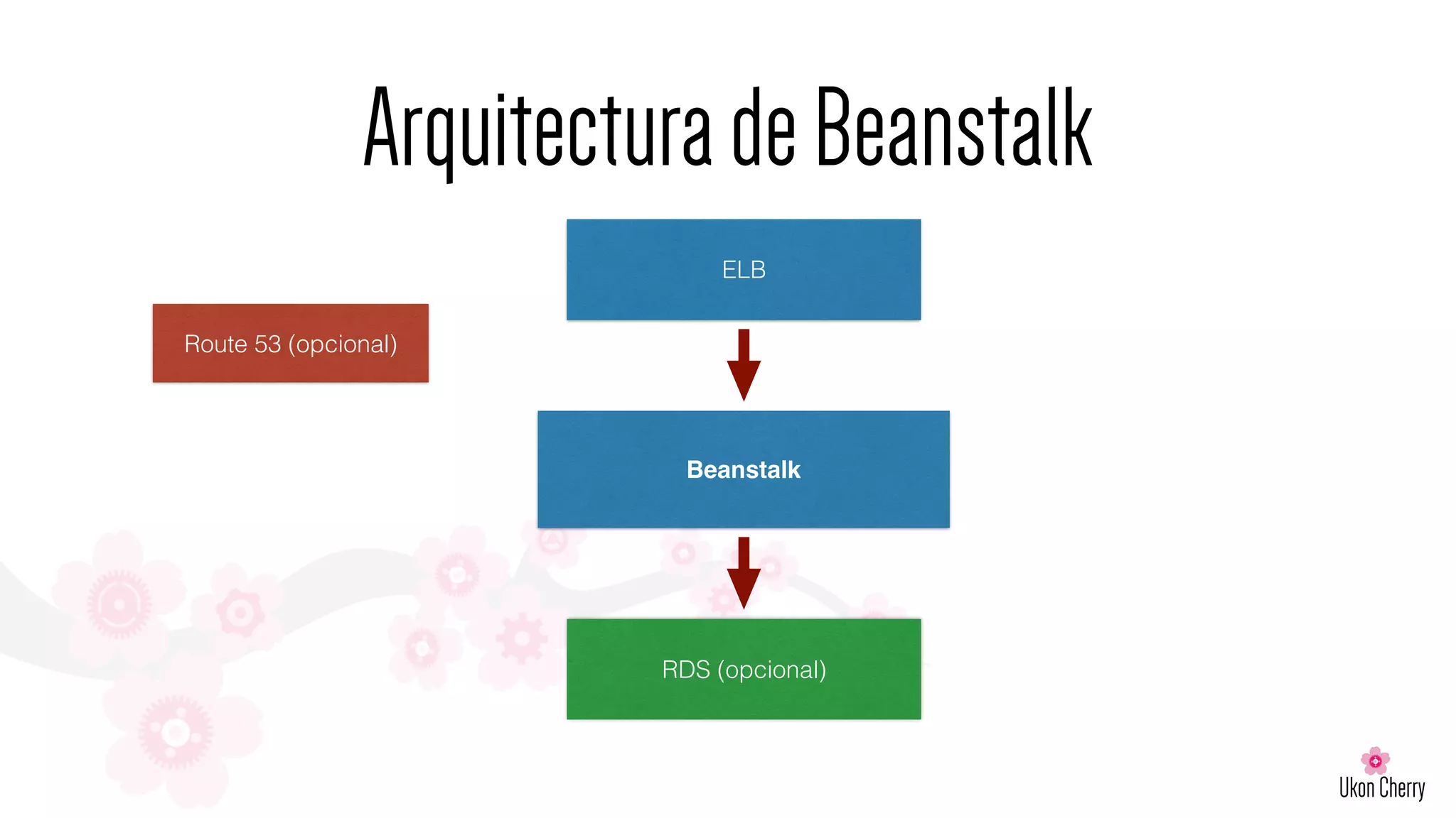 ArquitecturadeBeanstalk
ELB
Route 53 (opcional)
Beanstalk
RDS (opcional)
 