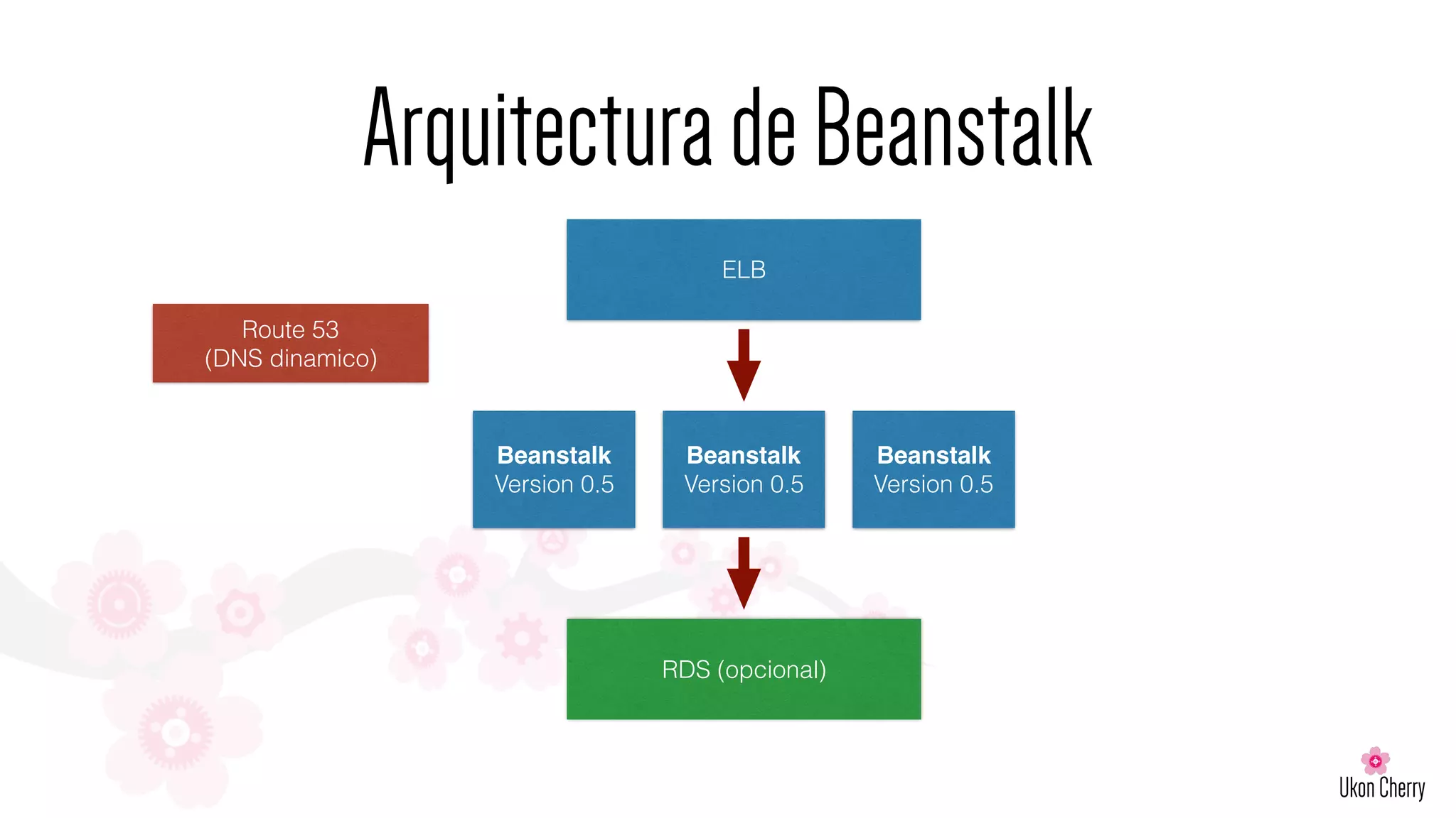 ArquitecturadeBeanstalk
ELB
Route 53
(DNS dinamico)
Beanstalk
Version 0.5
RDS (opcional)
Beanstalk
Version 0.5
Beanstalk
Version 0.5
 
