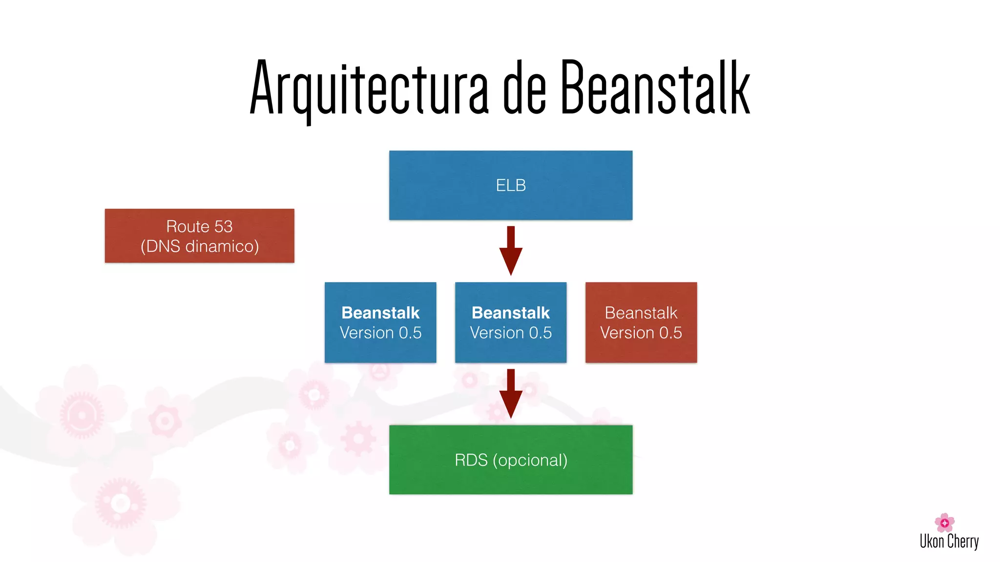 ArquitecturadeBeanstalk
ELB
Route 53
(DNS dinamico)
Beanstalk
Version 0.5
RDS (opcional)
Beanstalk
Version 0.5
Beanstalk
Version 0.5
 