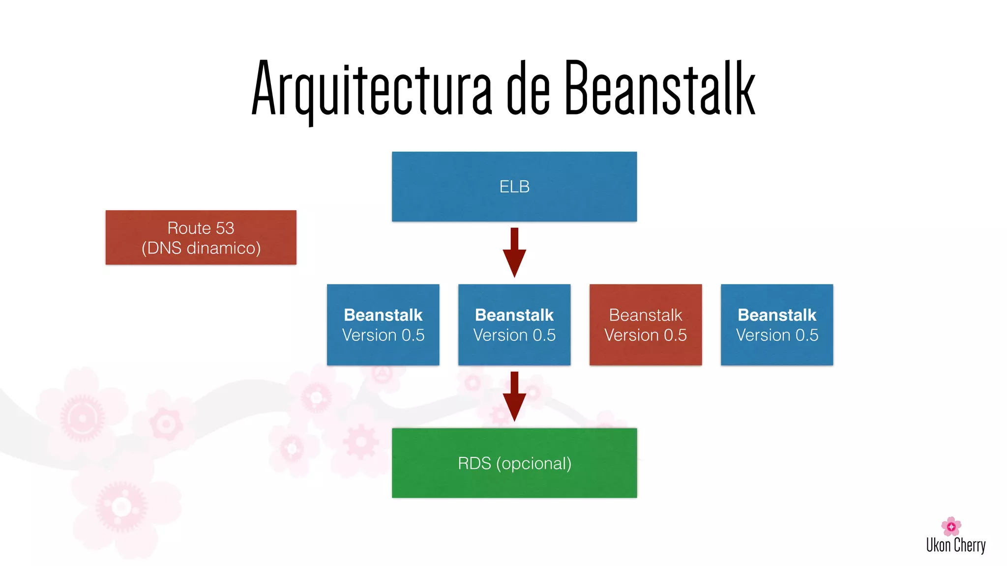 ArquitecturadeBeanstalk
ELB
Route 53
(DNS dinamico)
Beanstalk
Version 0.5
RDS (opcional)
Beanstalk
Version 0.5
Beanstalk
Version 0.5
Beanstalk
Version 0.5
 