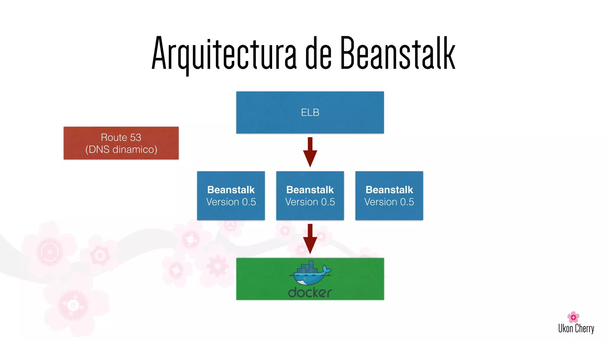 ArquitecturadeBeanstalk
ELB
Route 53
(DNS dinamico)
Beanstalk
Version 0.5
Beanstalk
Version 0.5
Beanstalk
Version 0.5
 