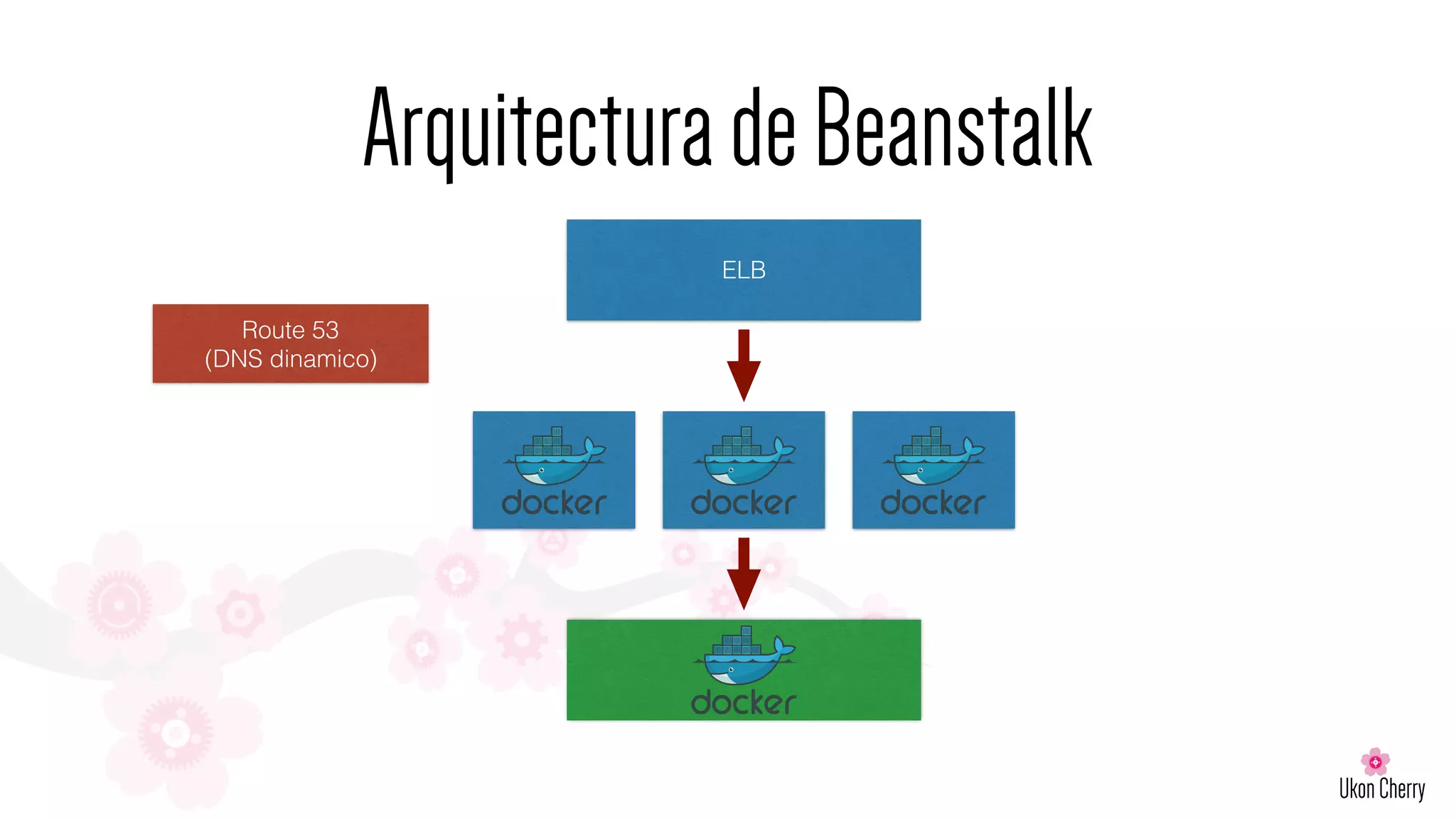 ArquitecturadeBeanstalk
ELB
Route 53
(DNS dinamico)
 
