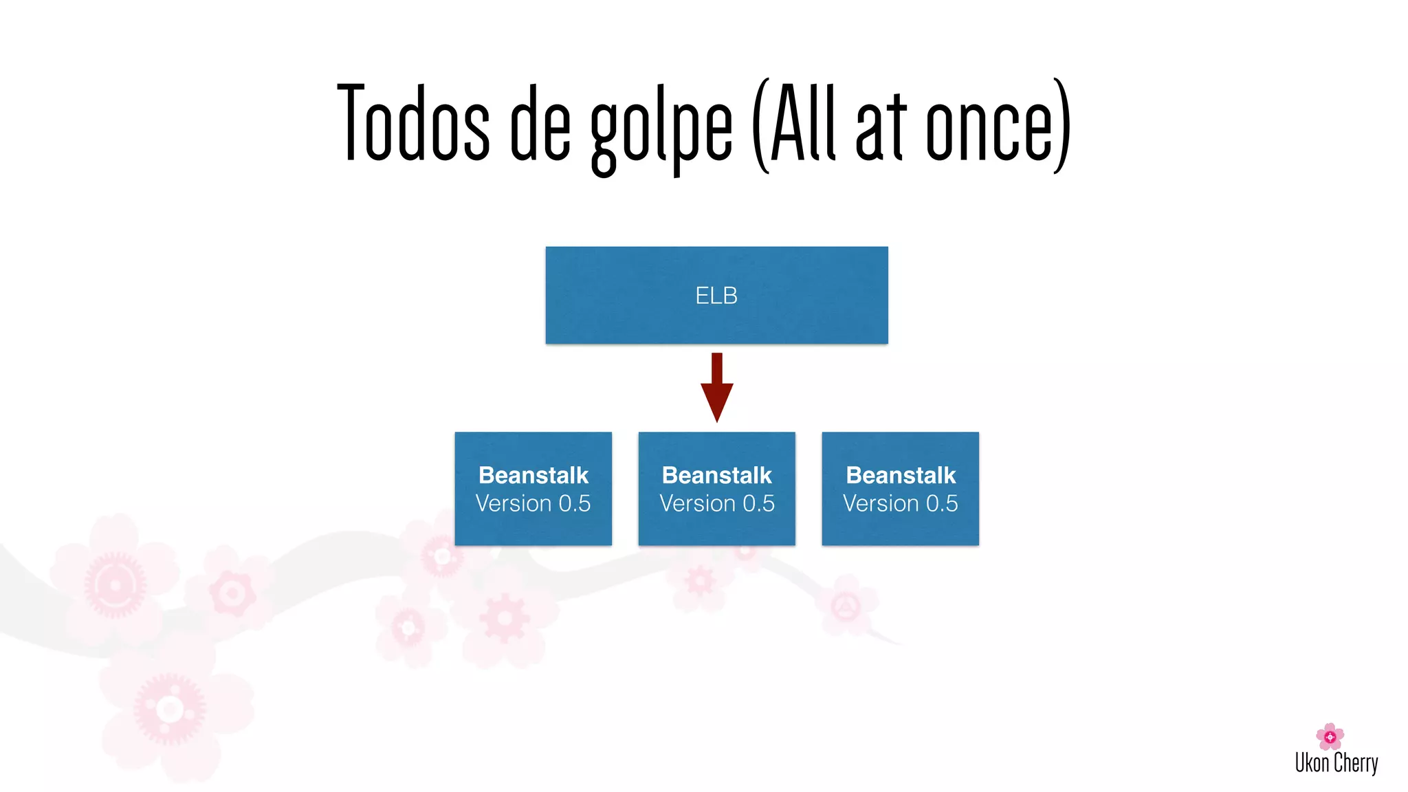 Todosdegolpe(Allatonce)
ELB
Beanstalk
Version 0.5
Beanstalk
Version 0.5
Beanstalk
Version 0.5
 