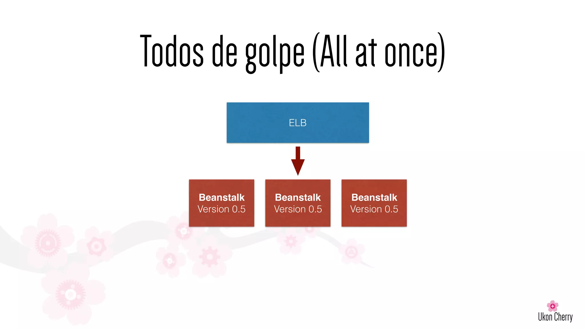 Todosdegolpe(Allatonce)
ELB
Beanstalk
Version 0.5
Beanstalk
Version 0.5
Beanstalk
Version 0.5
 