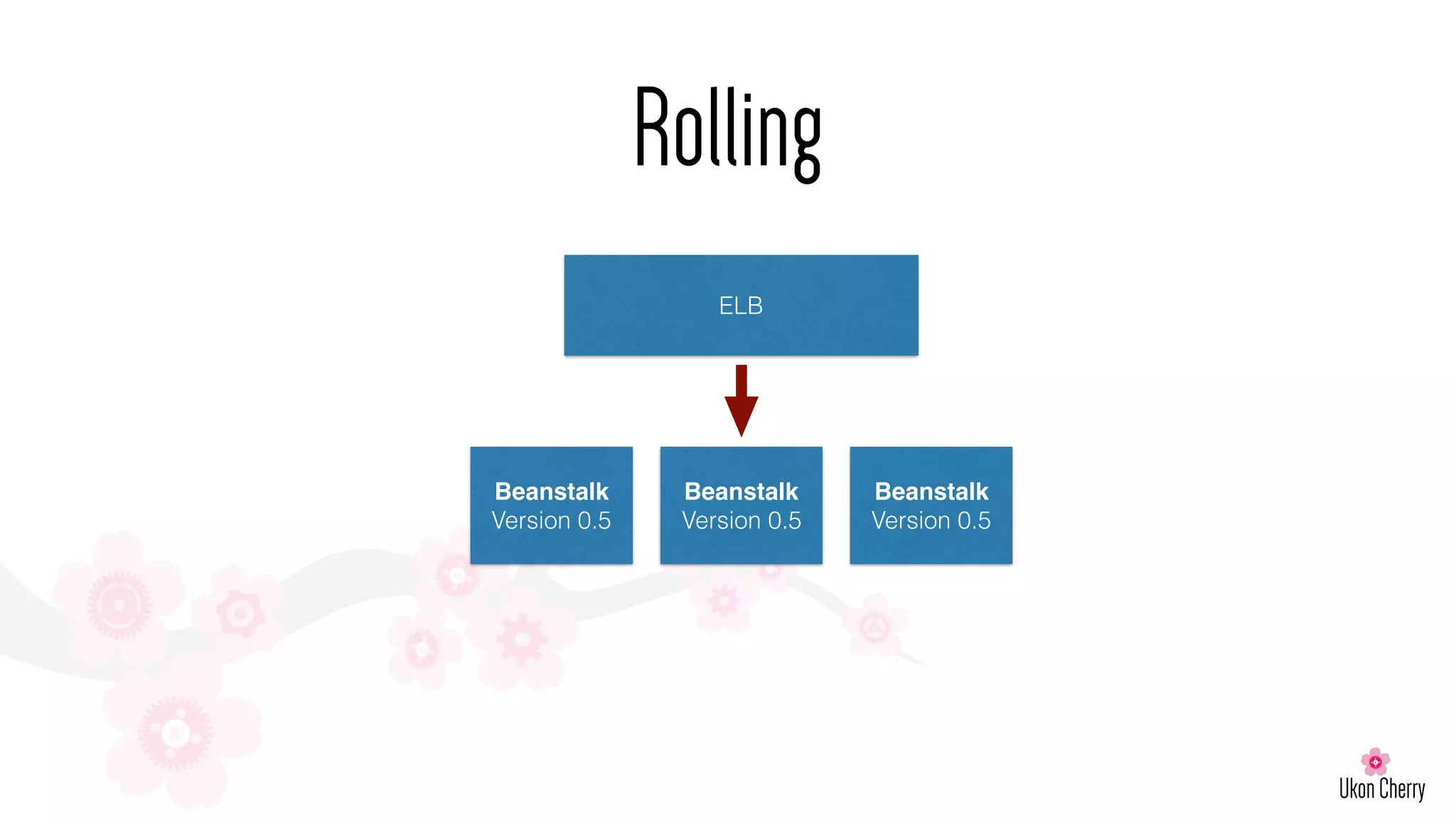 Rolling
ELB
Beanstalk
Version 0.5
Beanstalk
Version 0.5
Beanstalk
Version 0.5
 