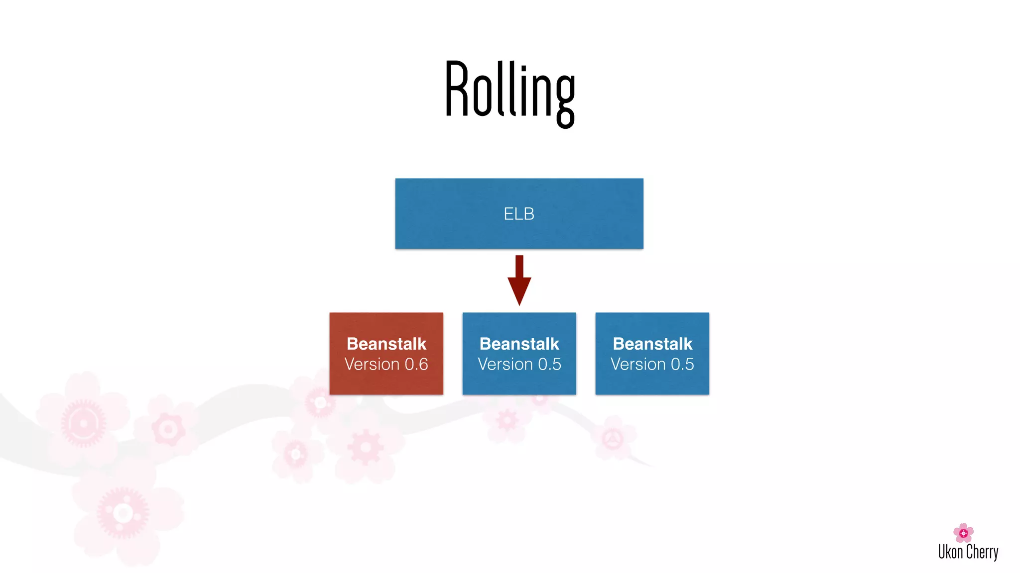Rolling
ELB
Beanstalk
Version 0.6
Beanstalk
Version 0.5
Beanstalk
Version 0.5
 