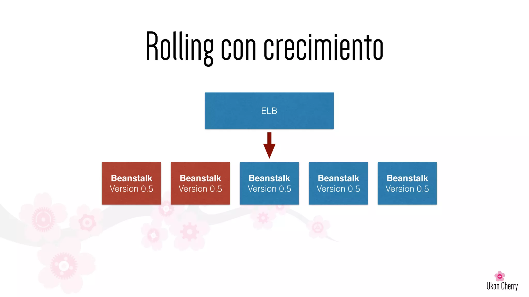 Rollingconcrecimiento
ELB
Beanstalk
Version 0.5
Beanstalk
Version 0.5
Beanstalk
Version 0.5
Beanstalk
Version 0.5
Beanstalk
Version 0.5
 
