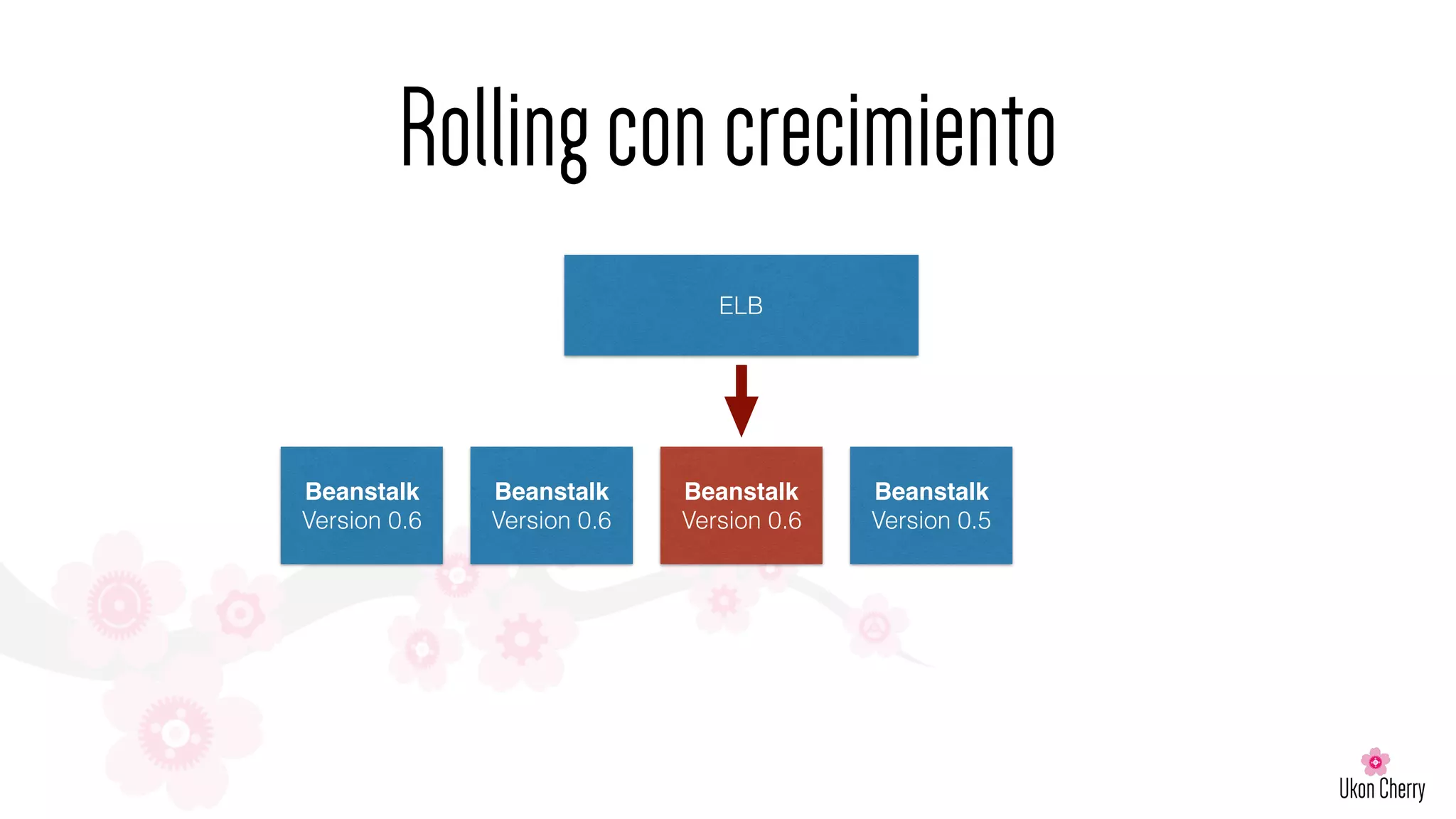 Rollingconcrecimiento
ELB
Beanstalk
Version 0.6
Beanstalk
Version 0.6
Beanstalk
Version 0.6
Beanstalk
Version 0.5
 