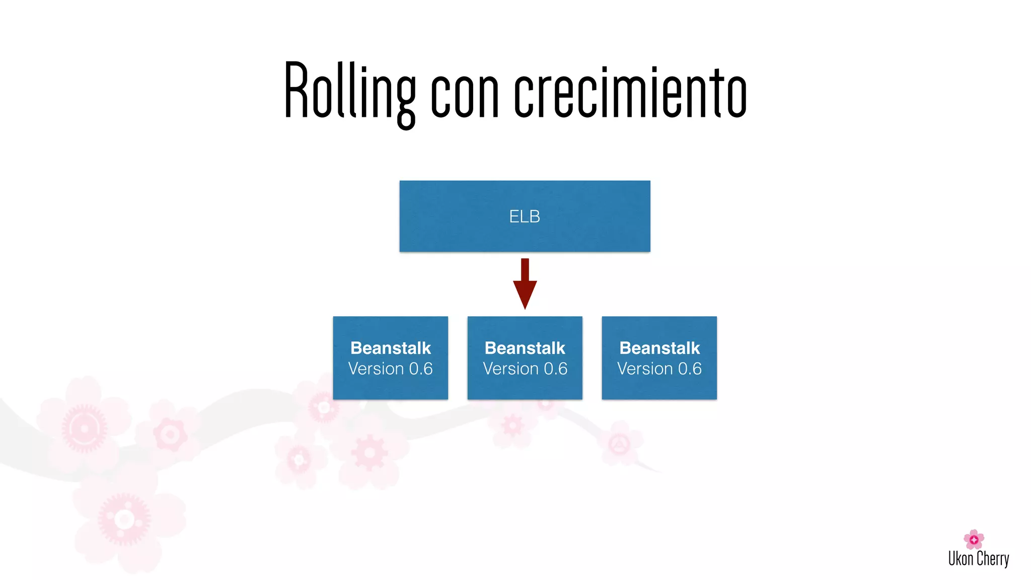 Rollingconcrecimiento
ELB
Beanstalk
Version 0.6
Beanstalk
Version 0.6
Beanstalk
Version 0.6
 