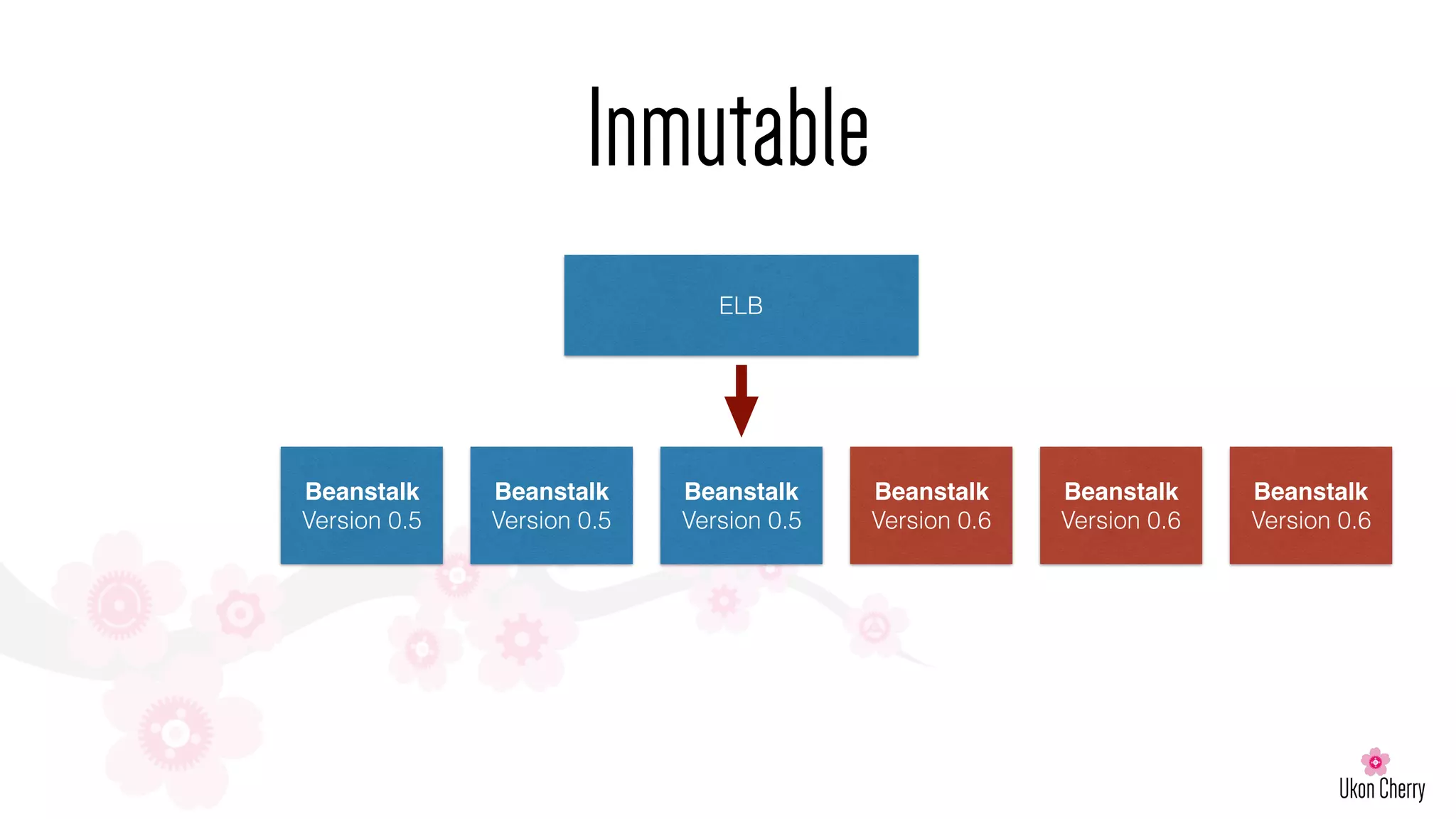 Inmutable
ELB
Beanstalk
Version 0.5
Beanstalk
Version 0.5
Beanstalk
Version 0.6
Beanstalk
Version 0.5
Beanstalk
Version 0.6
Beanstalk
Version 0.6
 