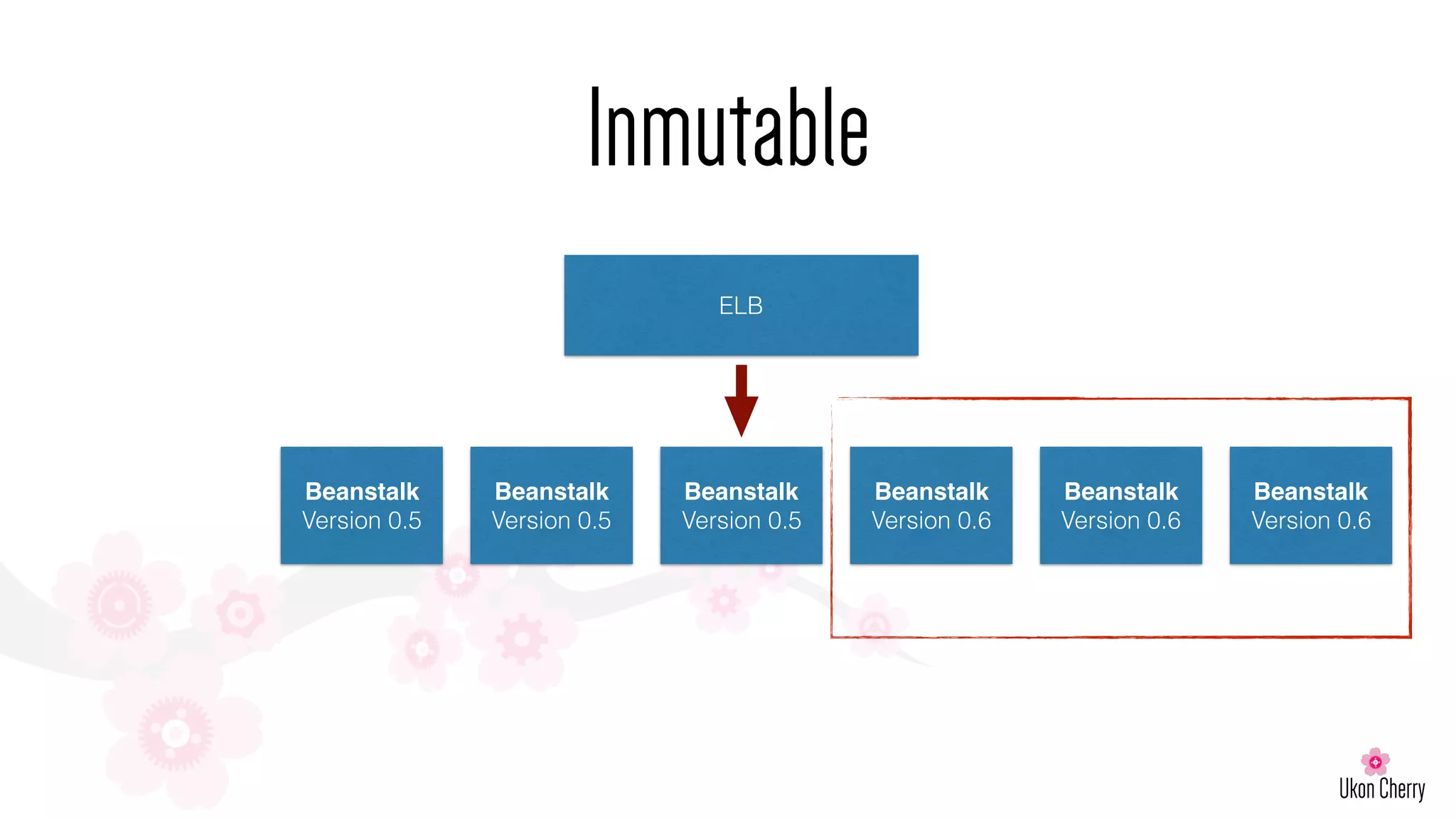 Inmutable
ELB
Beanstalk
Version 0.5
Beanstalk
Version 0.5
Beanstalk
Version 0.6
Beanstalk
Version 0.5
Beanstalk
Version 0.6
Beanstalk
Version 0.6
 