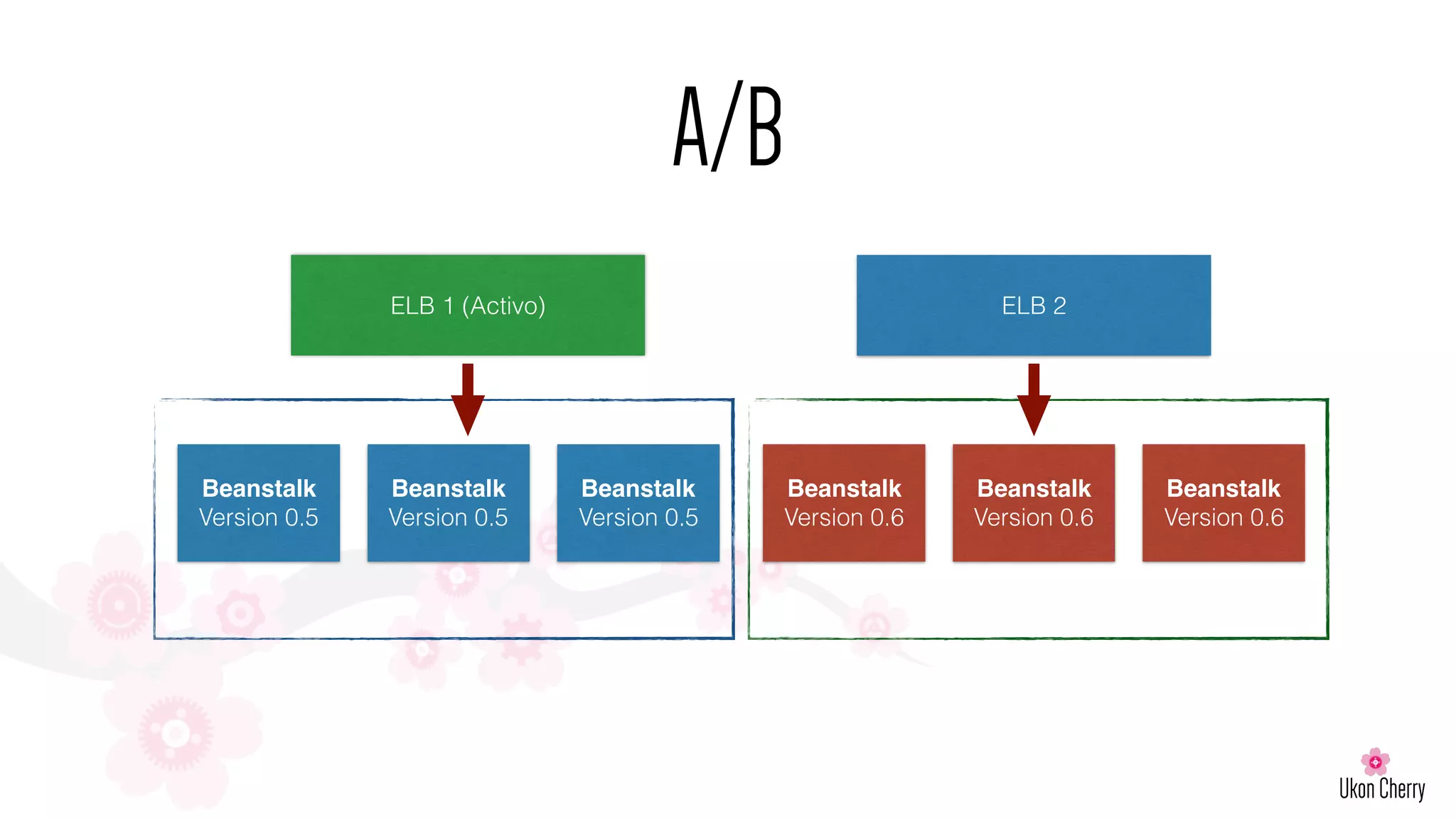 A/B
Beanstalk
Version 0.5
Beanstalk
Version 0.5
Beanstalk
Version 0.5
Beanstalk
Version 0.6
Beanstalk
Version 0.6
Beanstalk
Version 0.6
ELB 1 (Activo) ELB 2
 