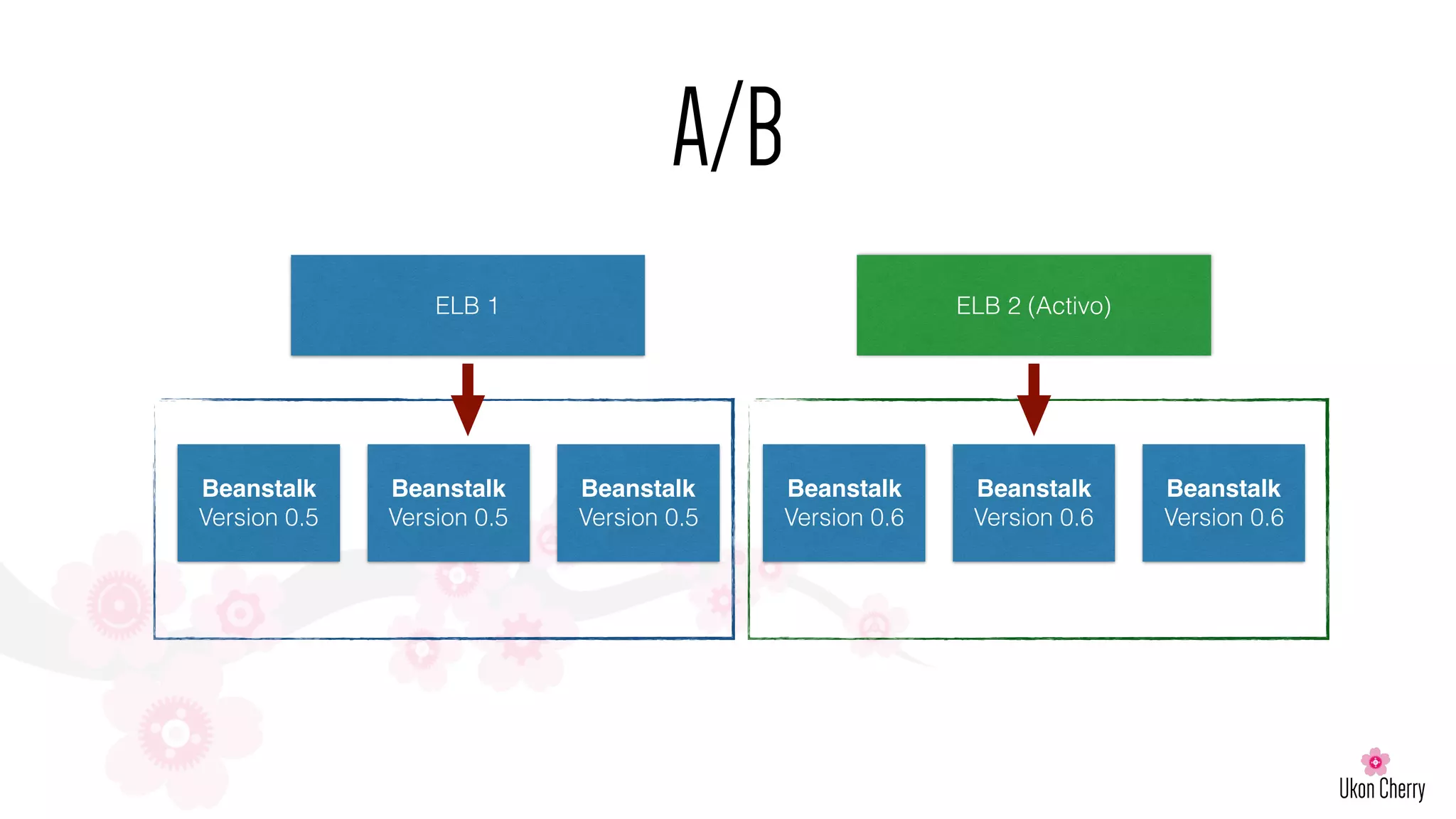 A/B
Beanstalk
Version 0.5
Beanstalk
Version 0.5
Beanstalk
Version 0.5
Beanstalk
Version 0.6
Beanstalk
Version 0.6
Beanstalk
Version 0.6
ELB 1 ELB 2 (Activo)
 