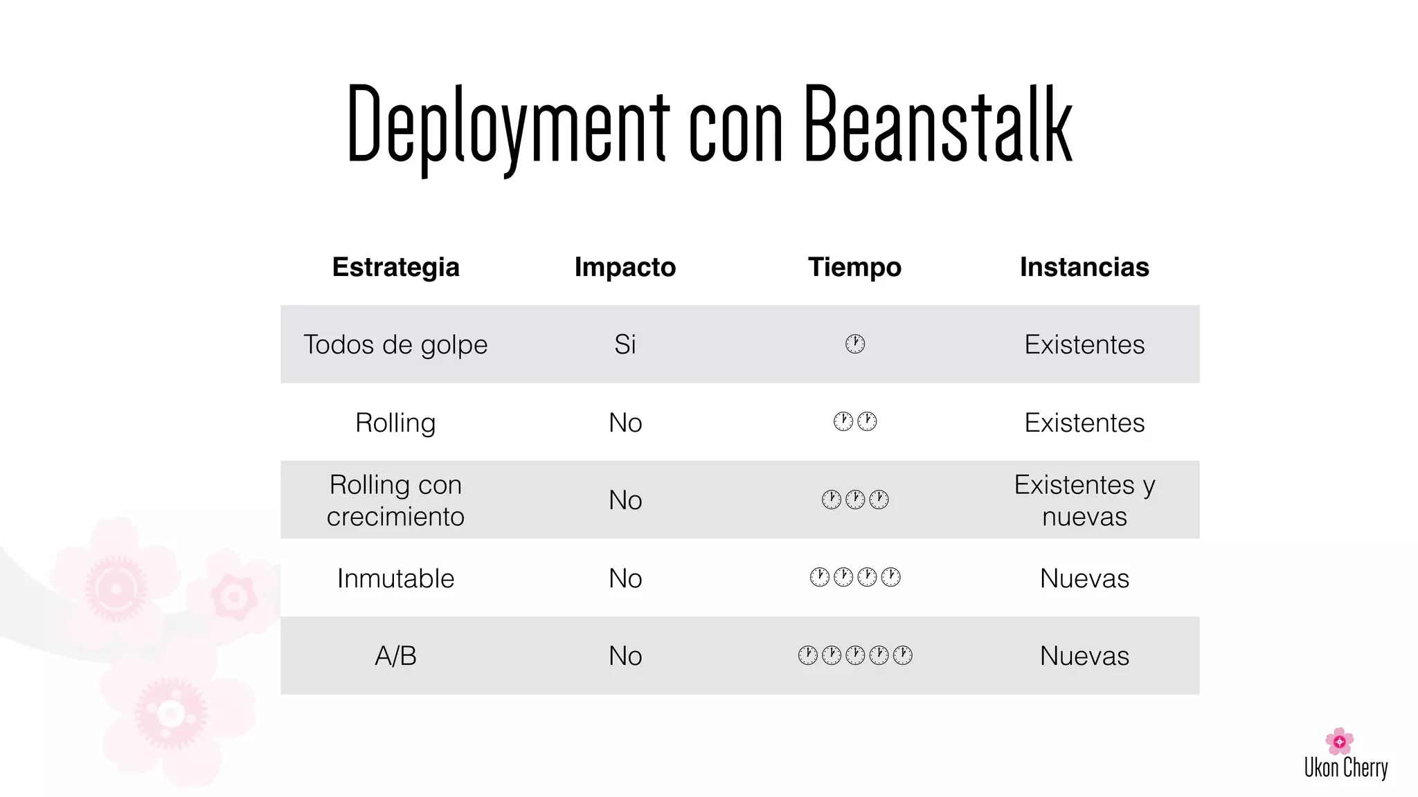 DeploymentconBeanstalk
Estrategia Impacto Tiempo Instancias
Todos de golpe Si · Existentes
Rolling No ·· Existentes
Rolling con
crecimiento
No ···
Existentes y
nuevas
Inmutable No ···· Nuevas
A/B No ····· Nuevas
 