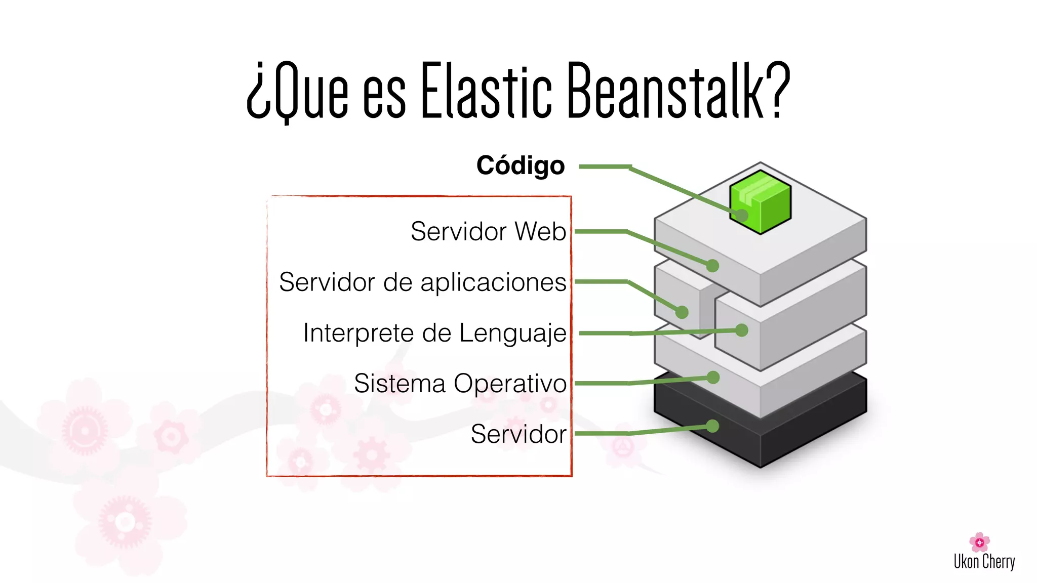 Servidor Web
Servidor de aplicaciones
Interprete de Lenguaje
Sistema Operativo
Servidor
¿QueesElasticBeanstalk?
Código
 