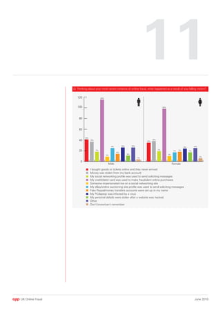 11
                  Q: Thinking about your most recent instance of online fraud, what happened as a result of you falling victim?




UK Online Fraud                                                                                                      June 2010
 