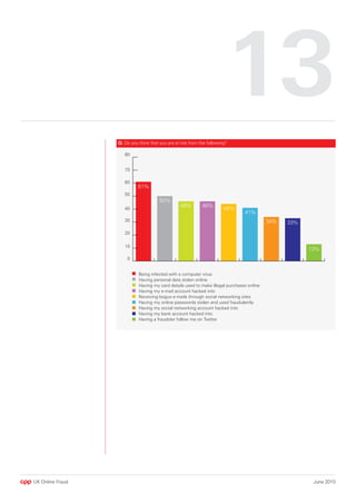 13
                  Q: Do you think that you are at risk from the following?




UK Online Fraud                                                              June 2010
 