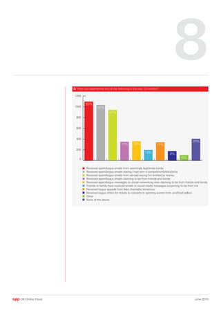 8
                  Q: Have you experienced any of the following in the past 12 months?




UK Online Fraud                                                                         June 2010
 