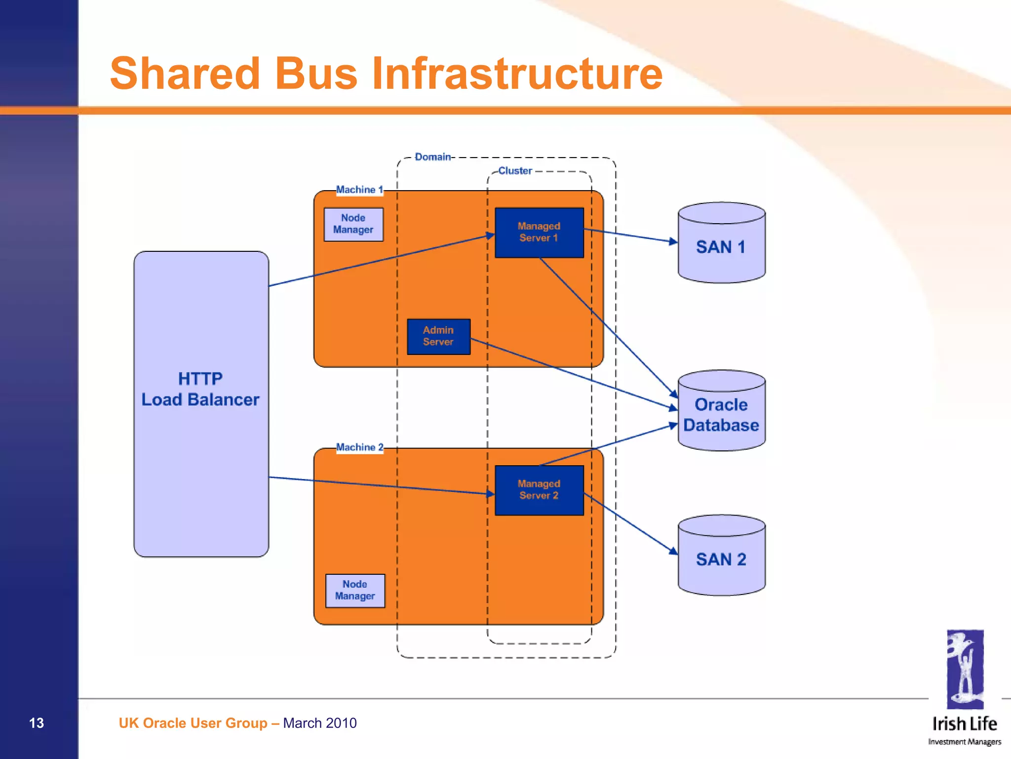 Shared Bus Infrastructure




13   UK Oracle User Group – March 2010
 