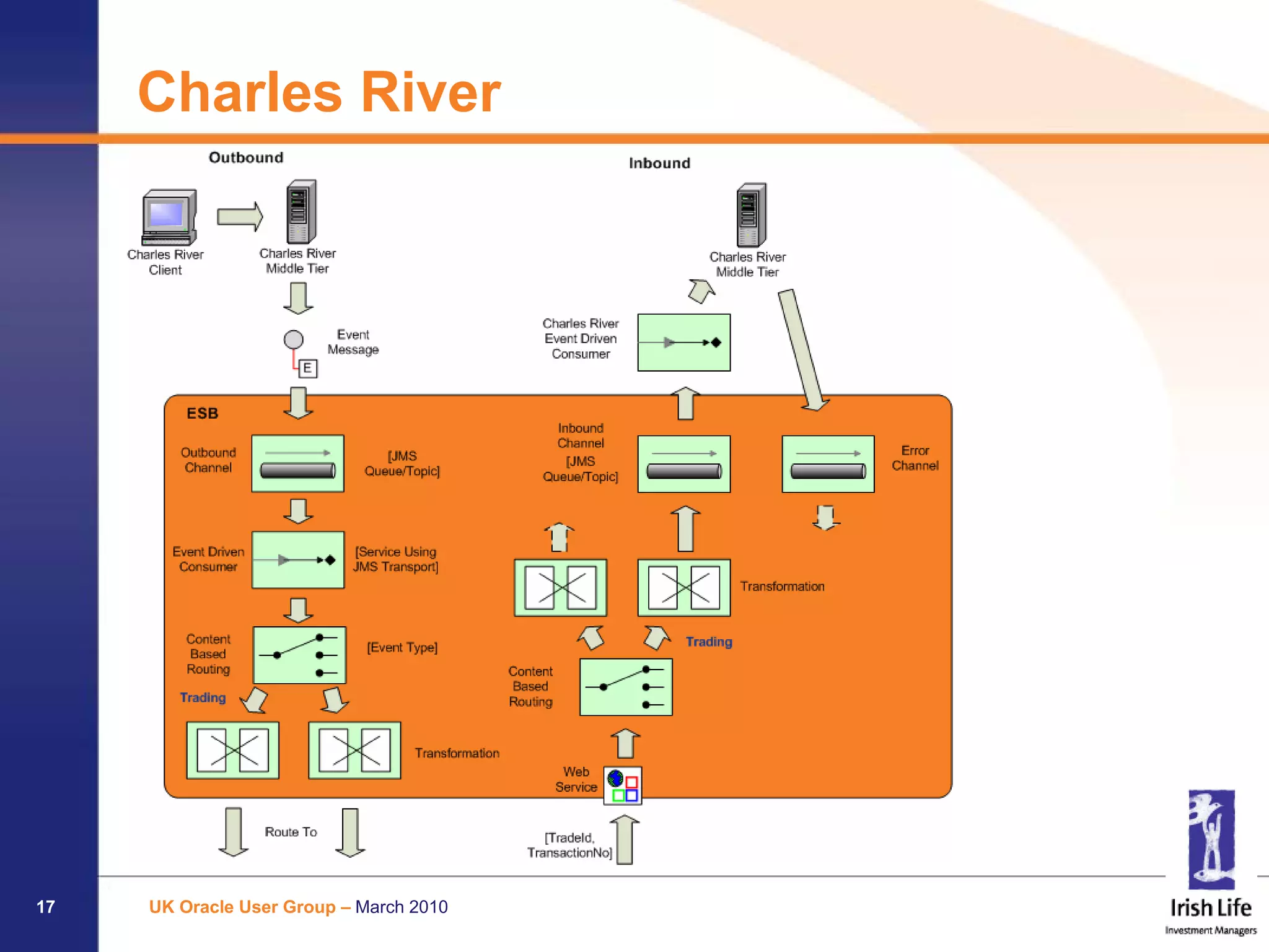 Charles River




17   UK Oracle User Group – March 2010
 