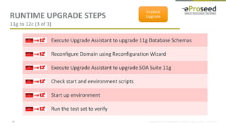 Copyright © 2014, eProseed and/or its affiliates. All rights reserved. | Confidential
RUNTIME UPGRADE STEPS
23
11g to 12c (3 of 3)
Execute Upgrade Assistant to upgrade 11g Database Schemas
Reconfigure Domain using Reconfiguration Wizard
Execute Upgrade Assistant to upgrade SOA Suite 11g
Check start and environment scripts
Start up environment
Run the test set to verify
In-place
Upgrade
 