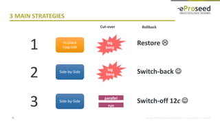 Copyright © 2014, eProseed and/or its affiliates. All rights reserved. | Confidential
3 MAIN STRATEGIES
25
Rollback
In-place
Upgrade
big
bang
Side-by-Side
big
bang
Side-by-Side
parallel
run
1
2
3
Cut-over
Restore 
Switch-back 
Switch-off 12c 
 